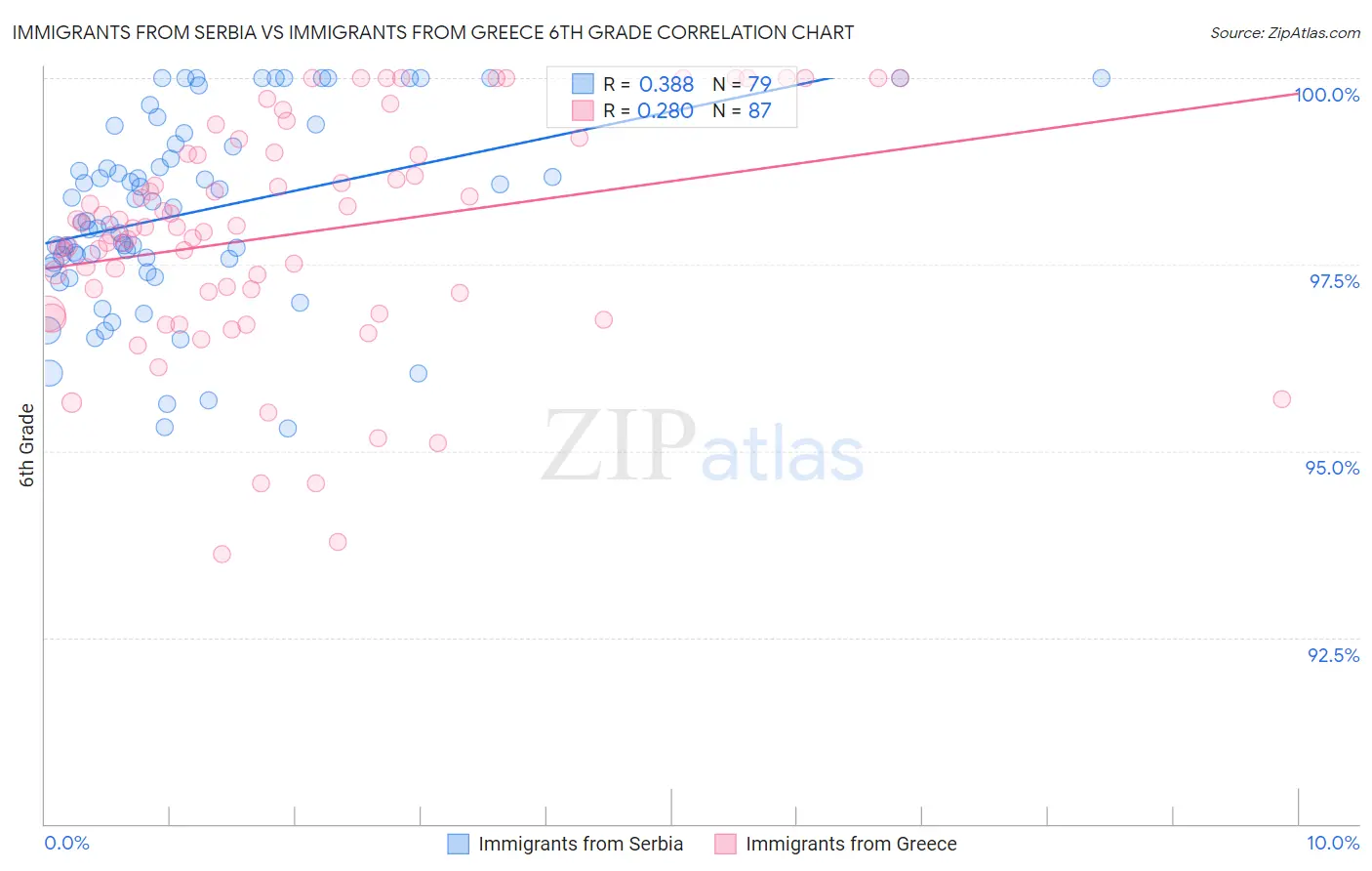 Immigrants from Serbia vs Immigrants from Greece 6th Grade