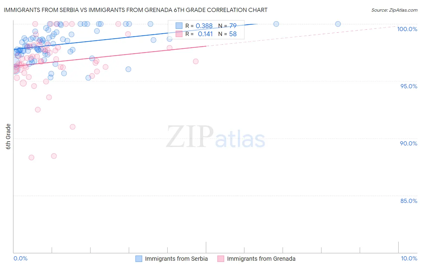 Immigrants from Serbia vs Immigrants from Grenada 6th Grade