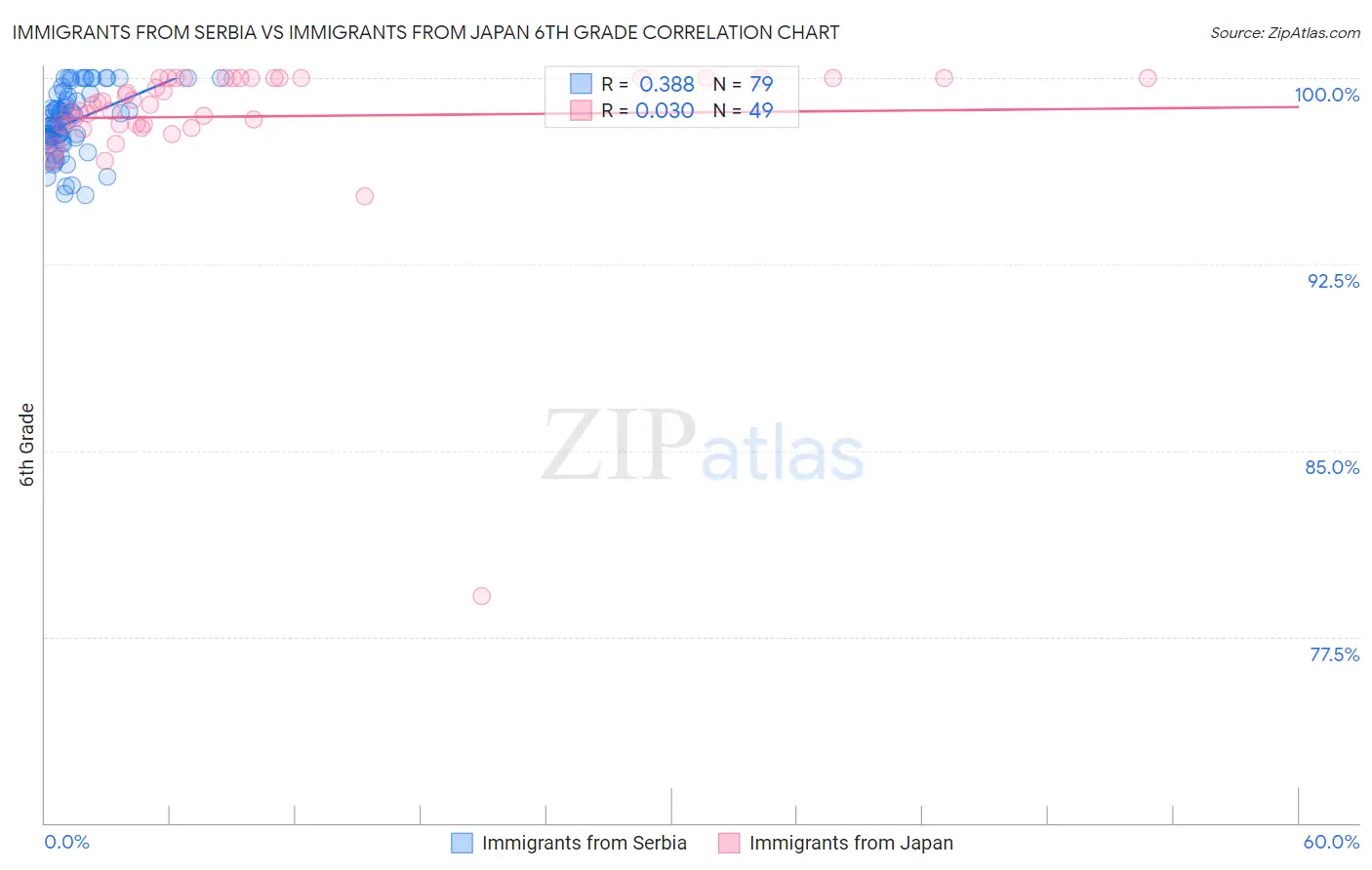 Immigrants from Serbia vs Immigrants from Japan 6th Grade
