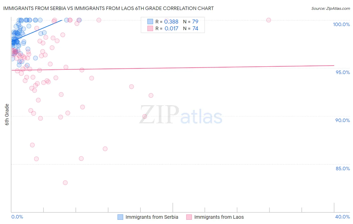 Immigrants from Serbia vs Immigrants from Laos 6th Grade