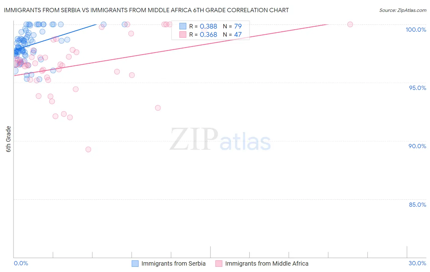 Immigrants from Serbia vs Immigrants from Middle Africa 6th Grade
