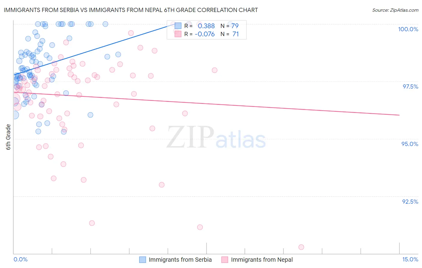 Immigrants from Serbia vs Immigrants from Nepal 6th Grade