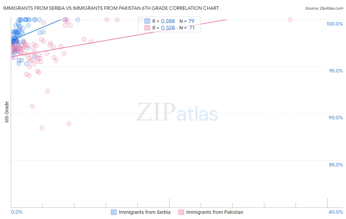 Immigrants from Serbia vs Immigrants from Pakistan 6th Grade