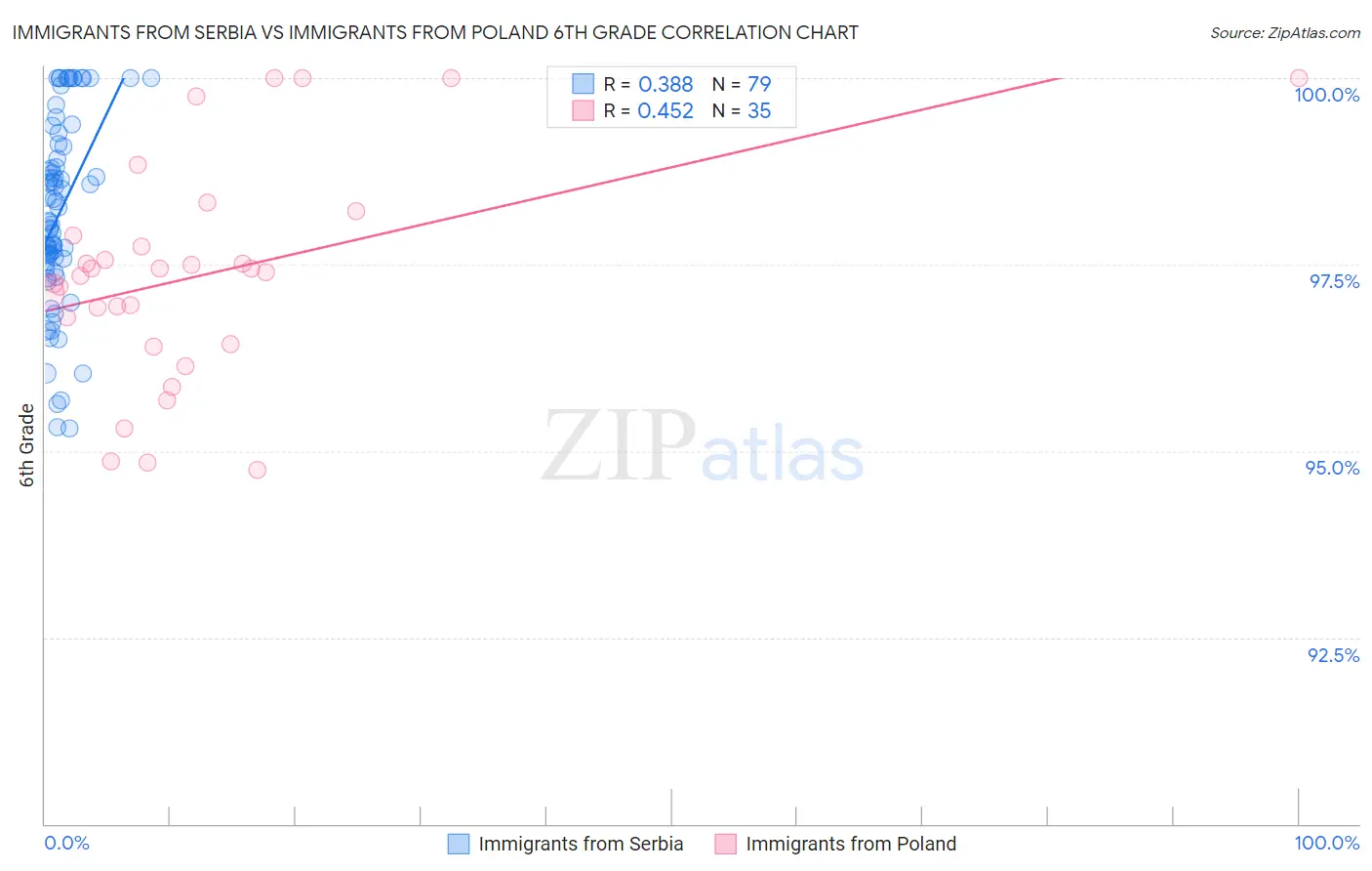 Immigrants from Serbia vs Immigrants from Poland 6th Grade