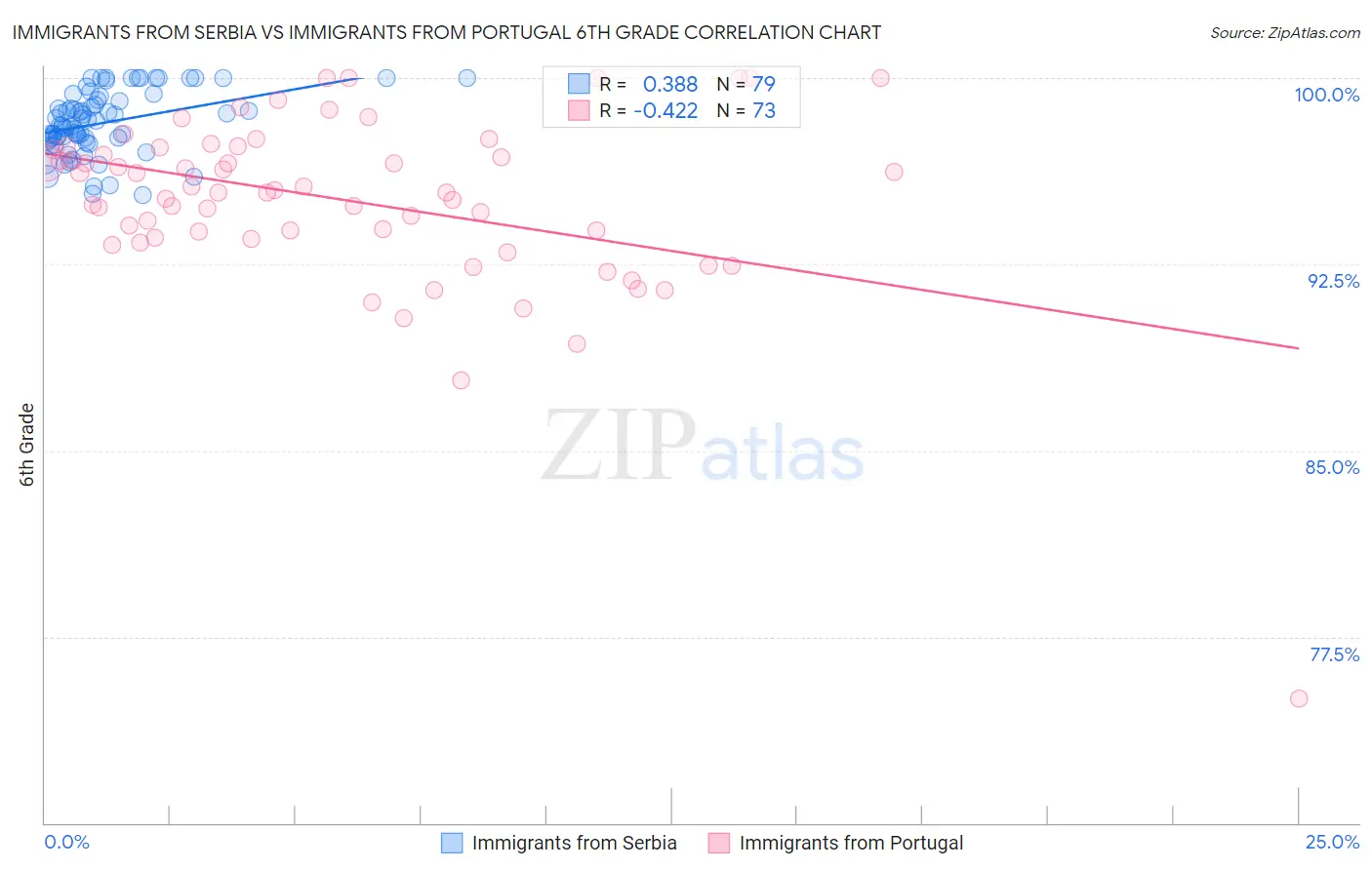 Immigrants from Serbia vs Immigrants from Portugal 6th Grade