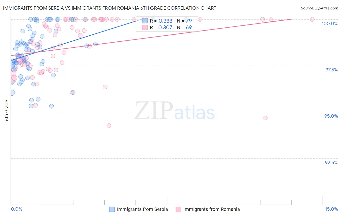 Immigrants from Serbia vs Immigrants from Romania 6th Grade
