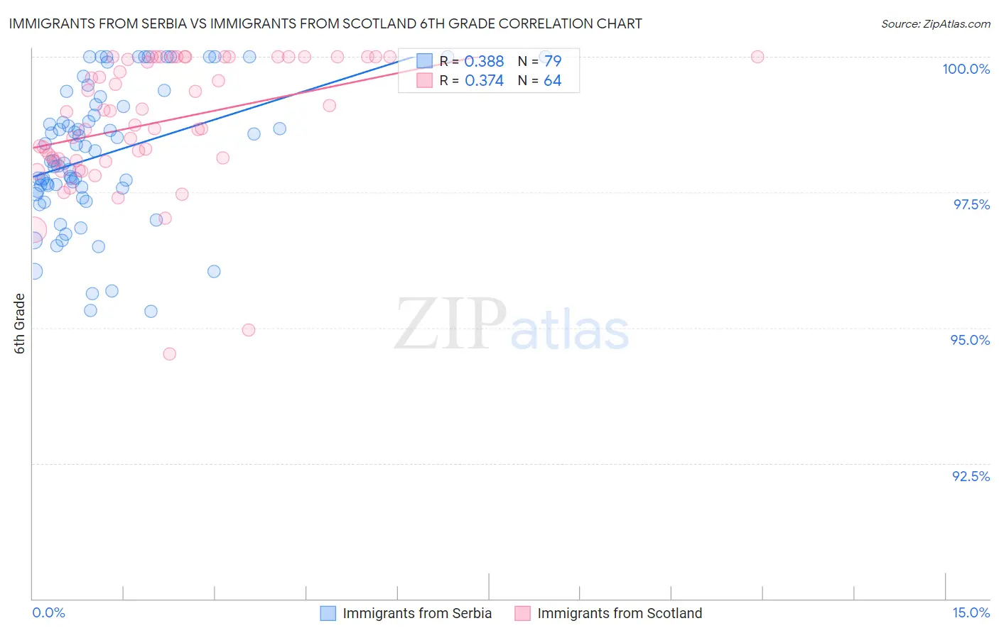 Immigrants from Serbia vs Immigrants from Scotland 6th Grade