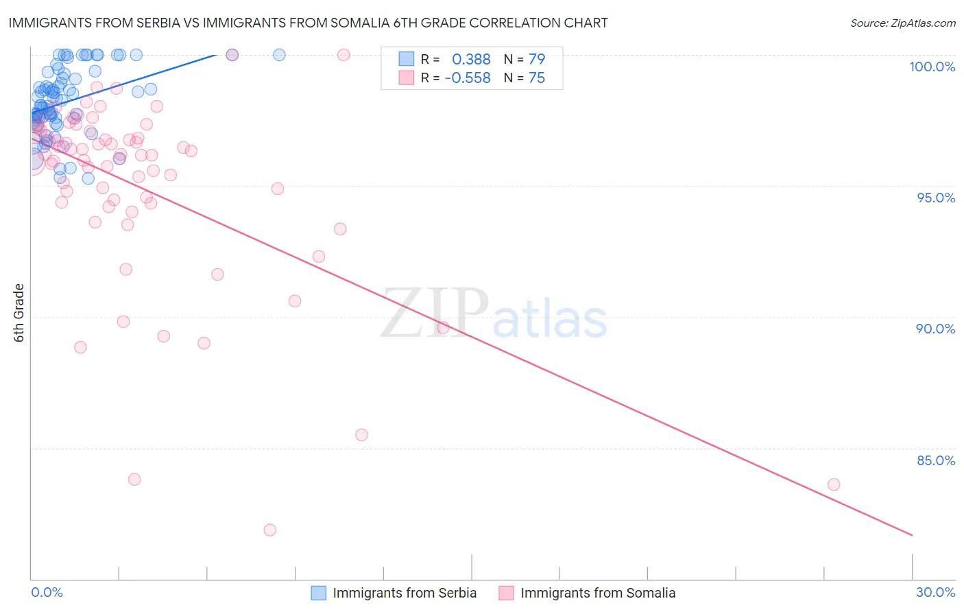 Immigrants from Serbia vs Immigrants from Somalia 6th Grade