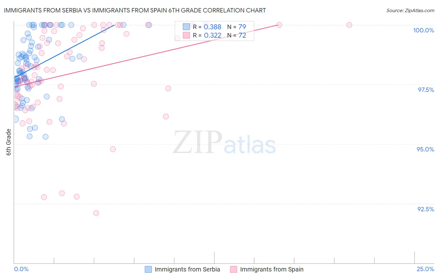 Immigrants from Serbia vs Immigrants from Spain 6th Grade