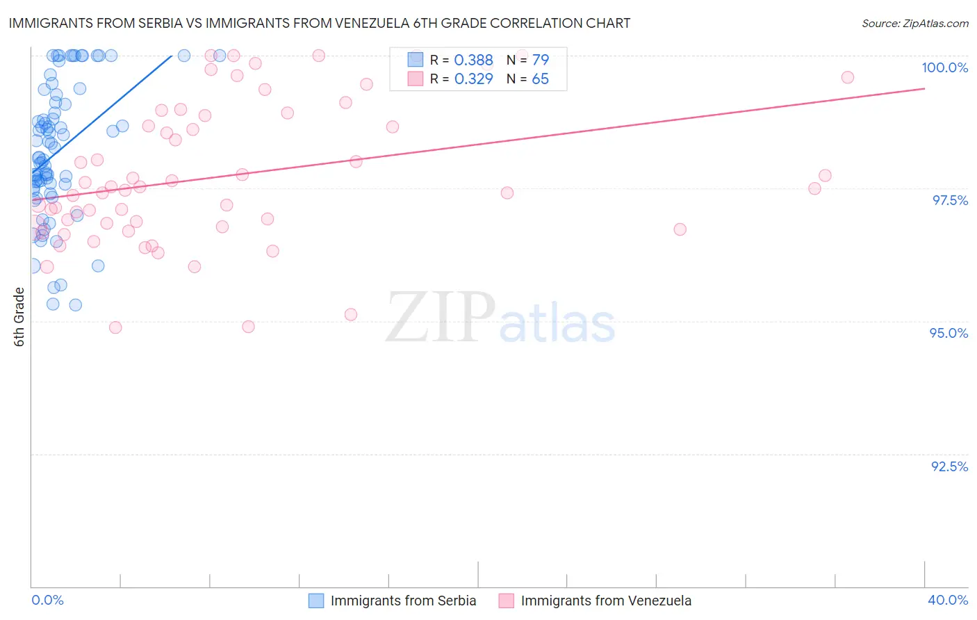 Immigrants from Serbia vs Immigrants from Venezuela 6th Grade
