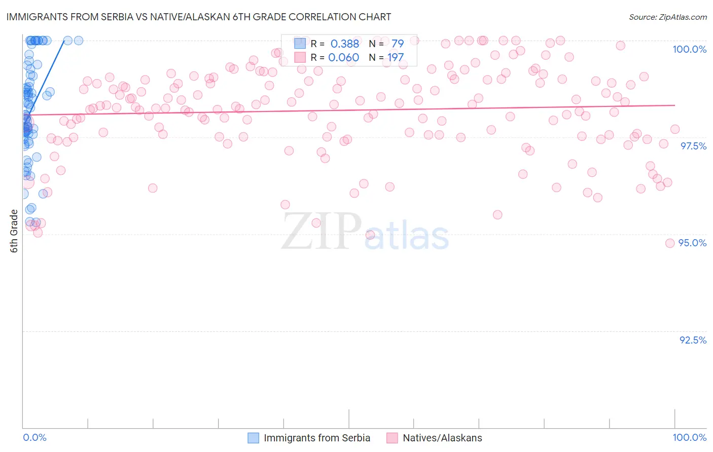 Immigrants from Serbia vs Native/Alaskan 6th Grade