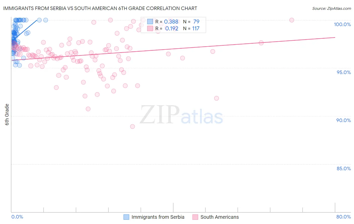 Immigrants from Serbia vs South American 6th Grade