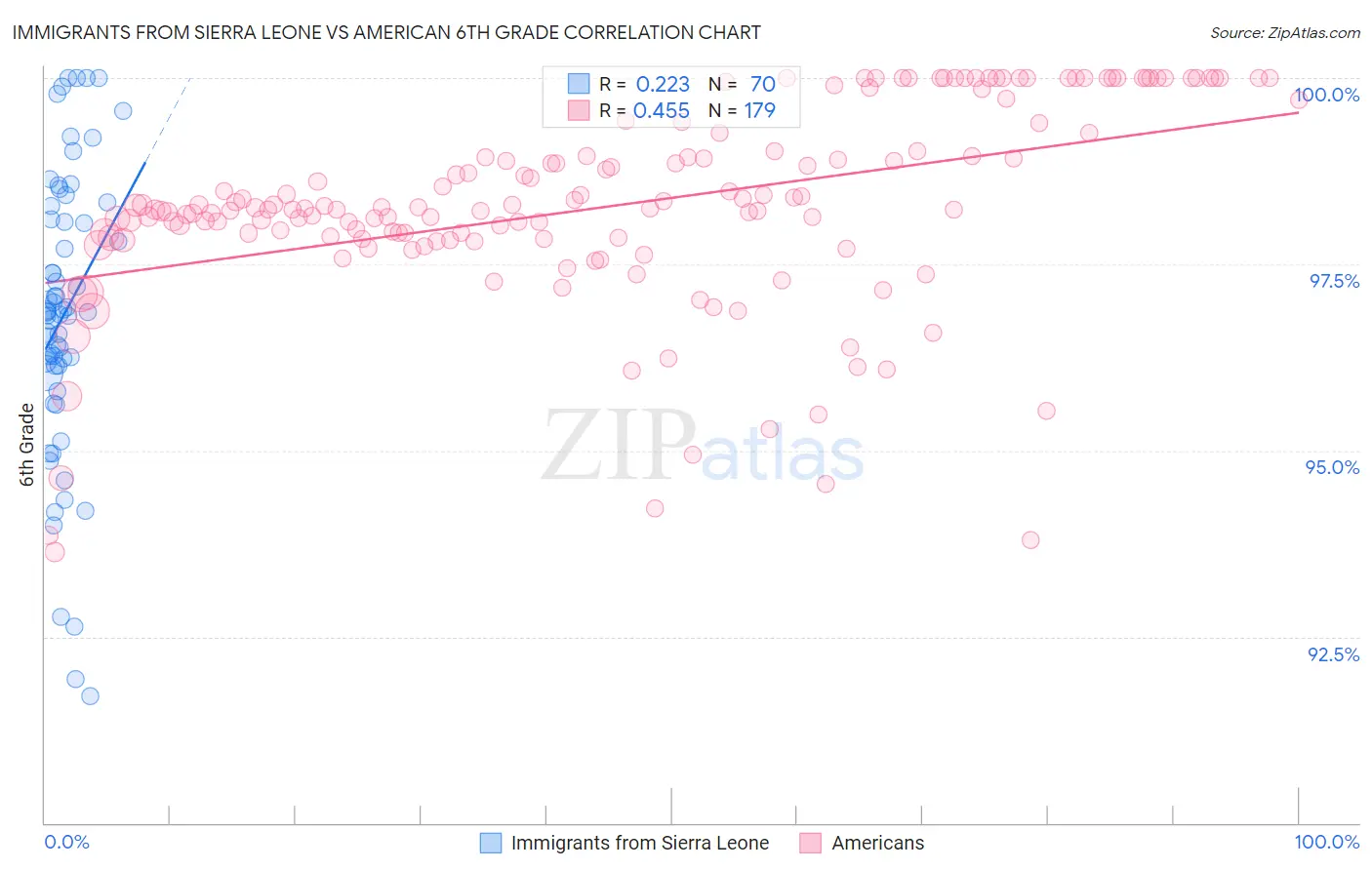 Immigrants from Sierra Leone vs American 6th Grade
