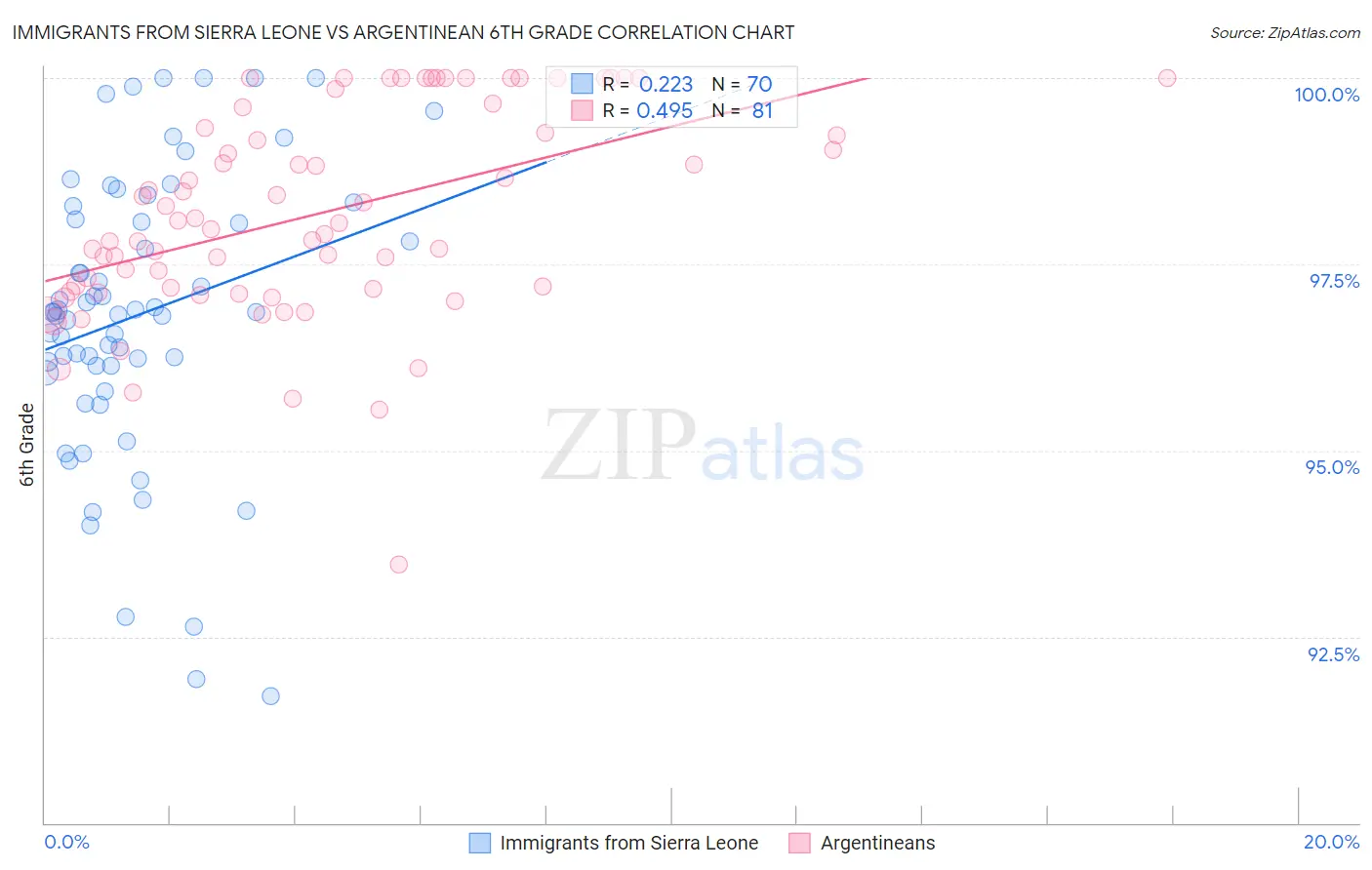 Immigrants from Sierra Leone vs Argentinean 6th Grade