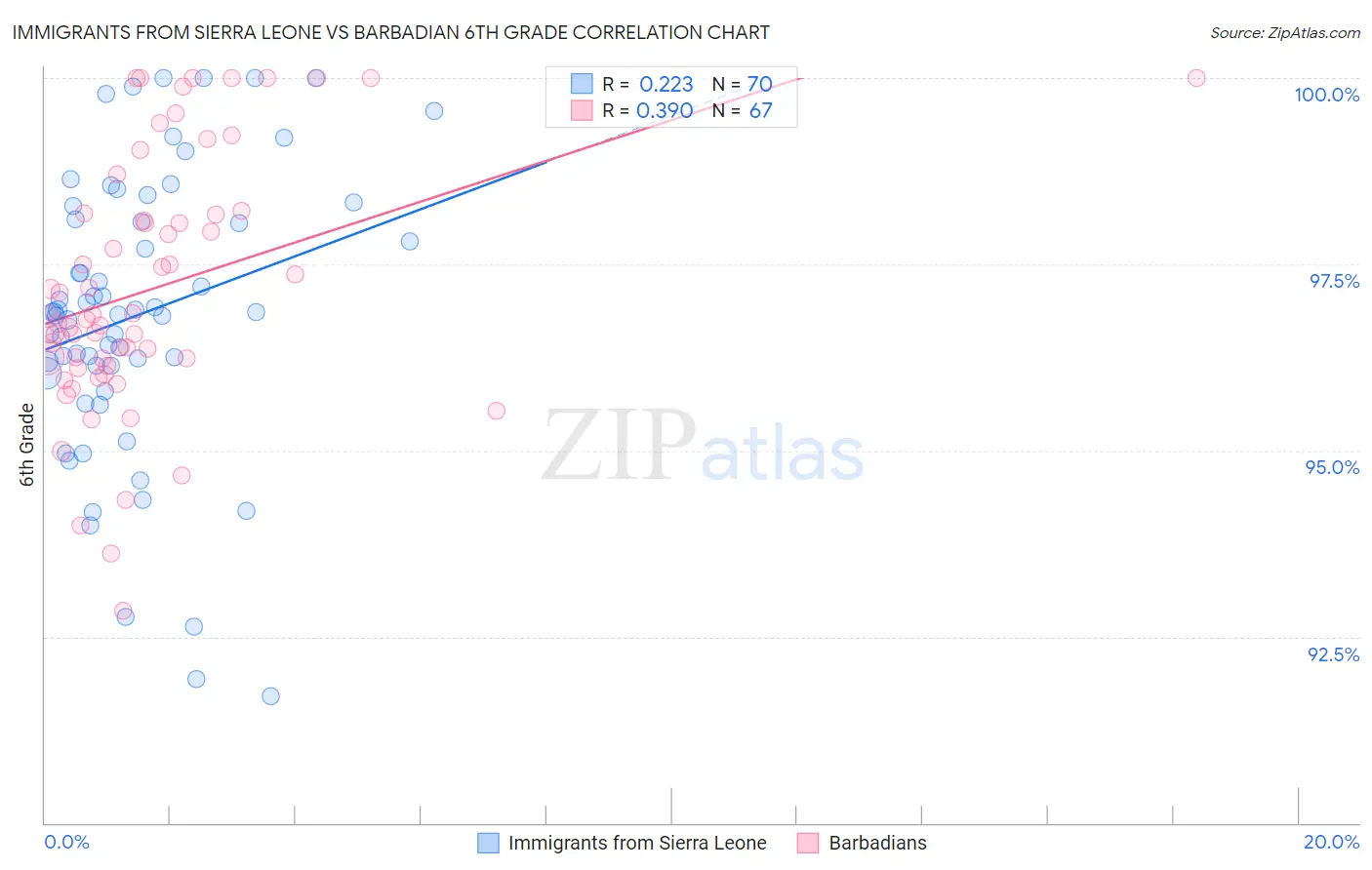 Immigrants from Sierra Leone vs Barbadian 6th Grade