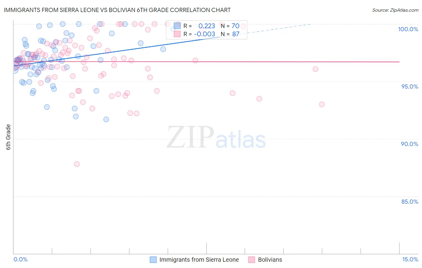 Immigrants from Sierra Leone vs Bolivian 6th Grade