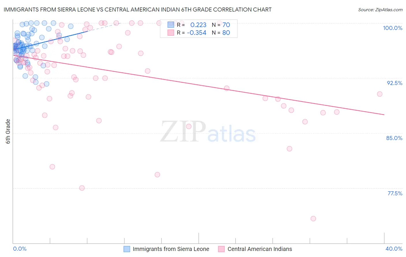 Immigrants from Sierra Leone vs Central American Indian 6th Grade