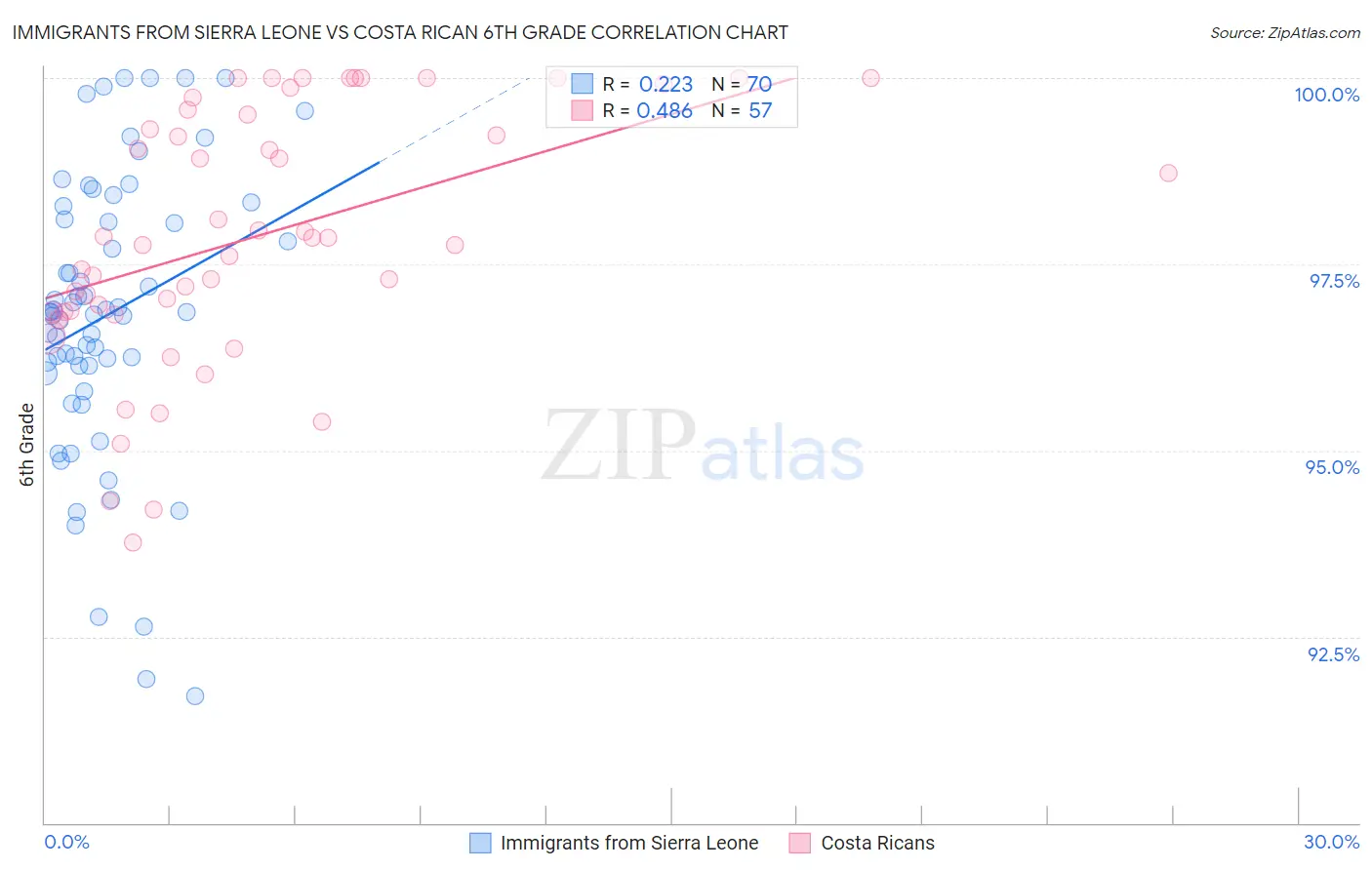 Immigrants from Sierra Leone vs Costa Rican 6th Grade