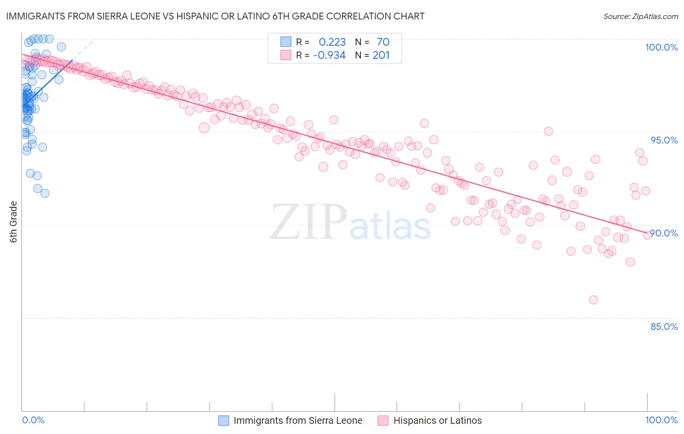 Immigrants from Sierra Leone vs Hispanic or Latino 6th Grade