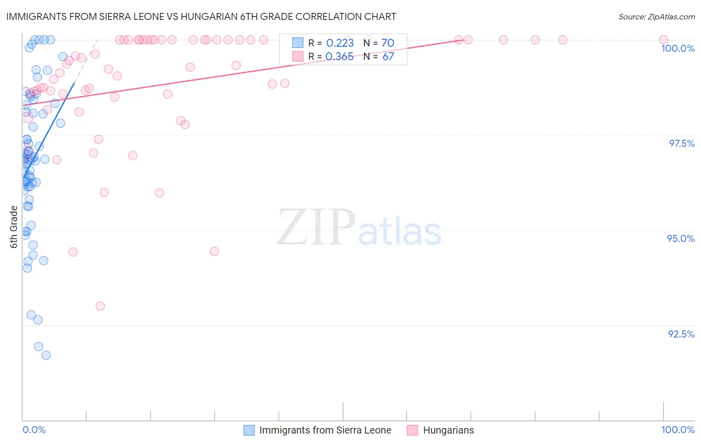 Immigrants from Sierra Leone vs Hungarian 6th Grade