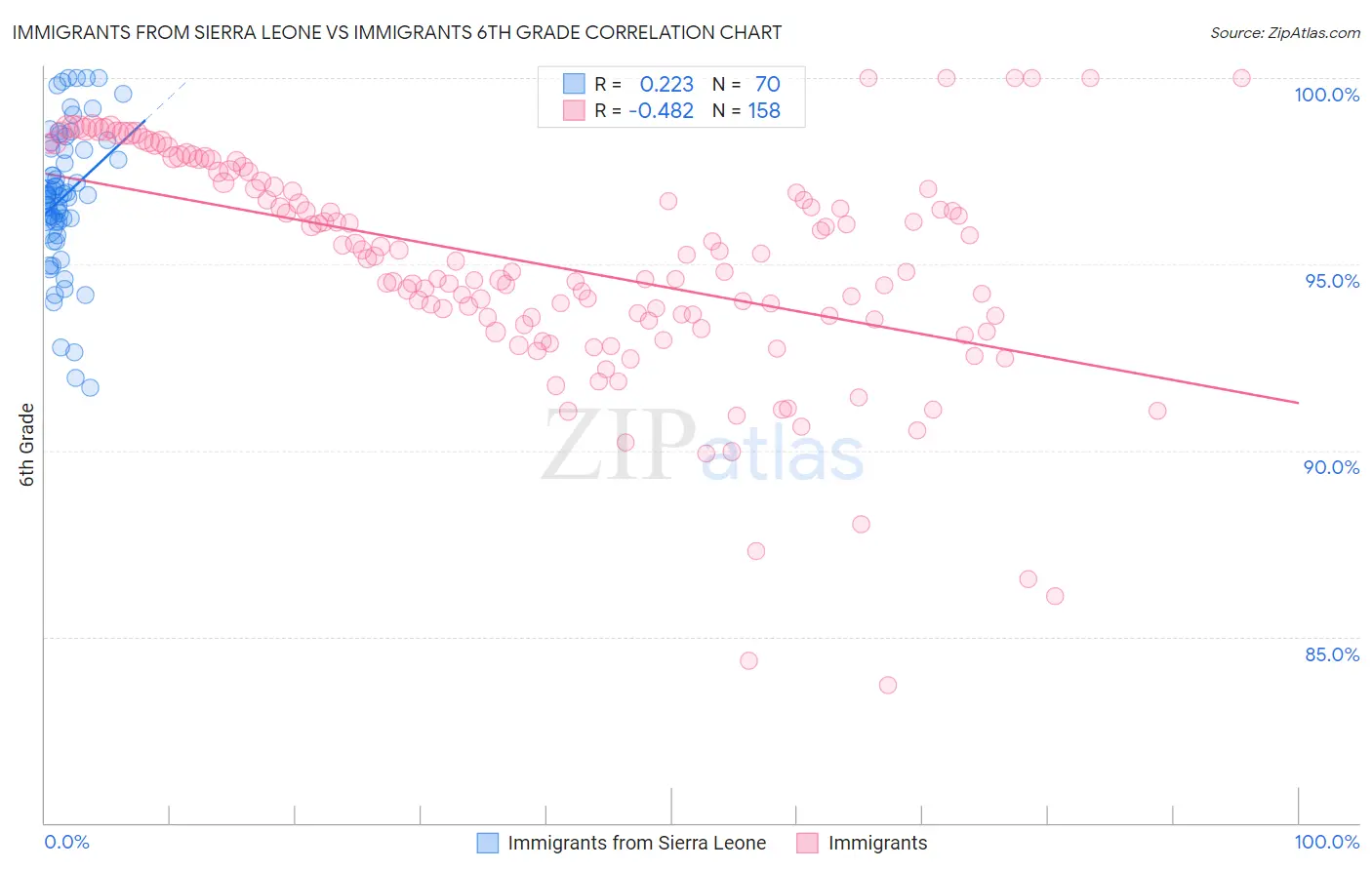 Immigrants from Sierra Leone vs Immigrants 6th Grade
