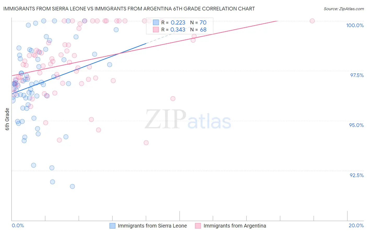 Immigrants from Sierra Leone vs Immigrants from Argentina 6th Grade