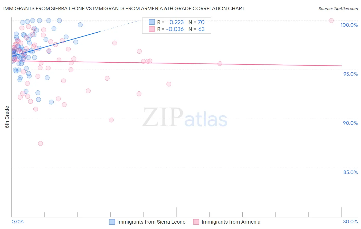 Immigrants from Sierra Leone vs Immigrants from Armenia 6th Grade