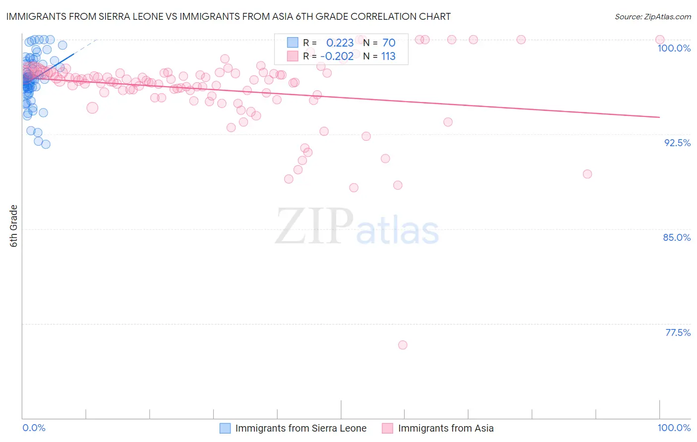 Immigrants from Sierra Leone vs Immigrants from Asia 6th Grade