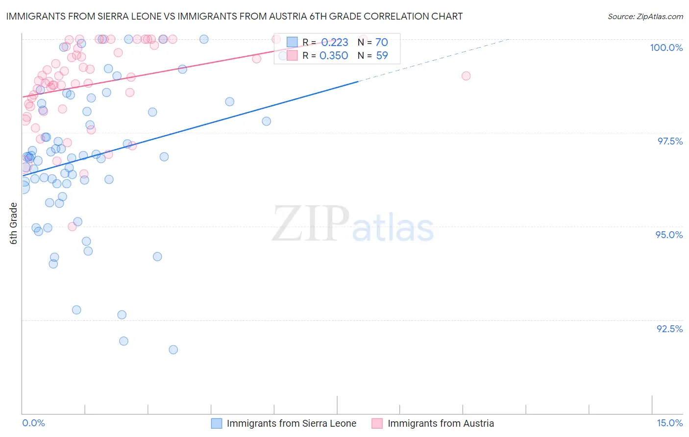 Immigrants from Sierra Leone vs Immigrants from Austria 6th Grade