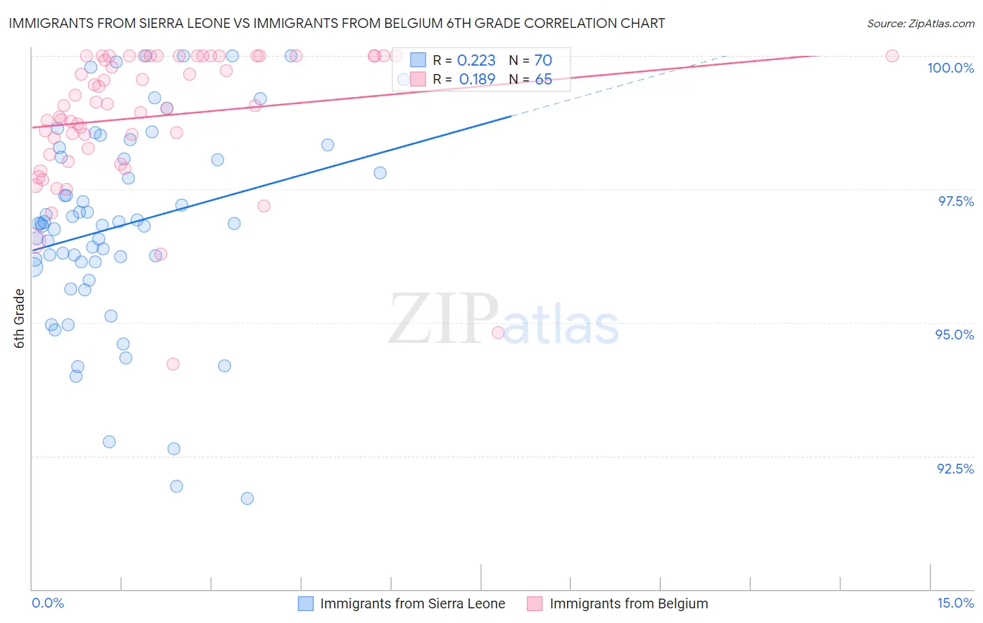 Immigrants from Sierra Leone vs Immigrants from Belgium 6th Grade