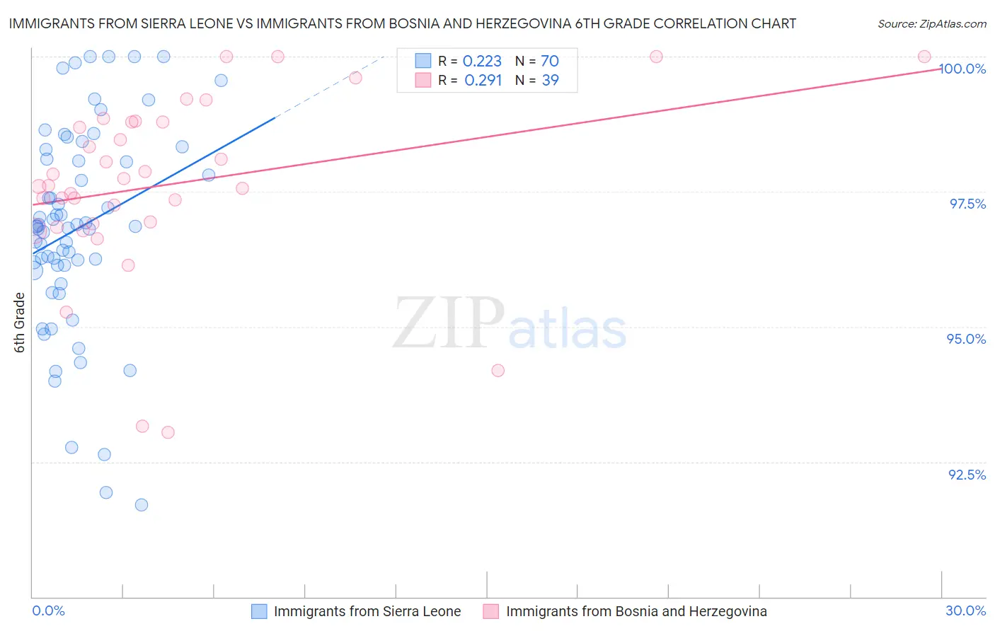 Immigrants from Sierra Leone vs Immigrants from Bosnia and Herzegovina 6th Grade
