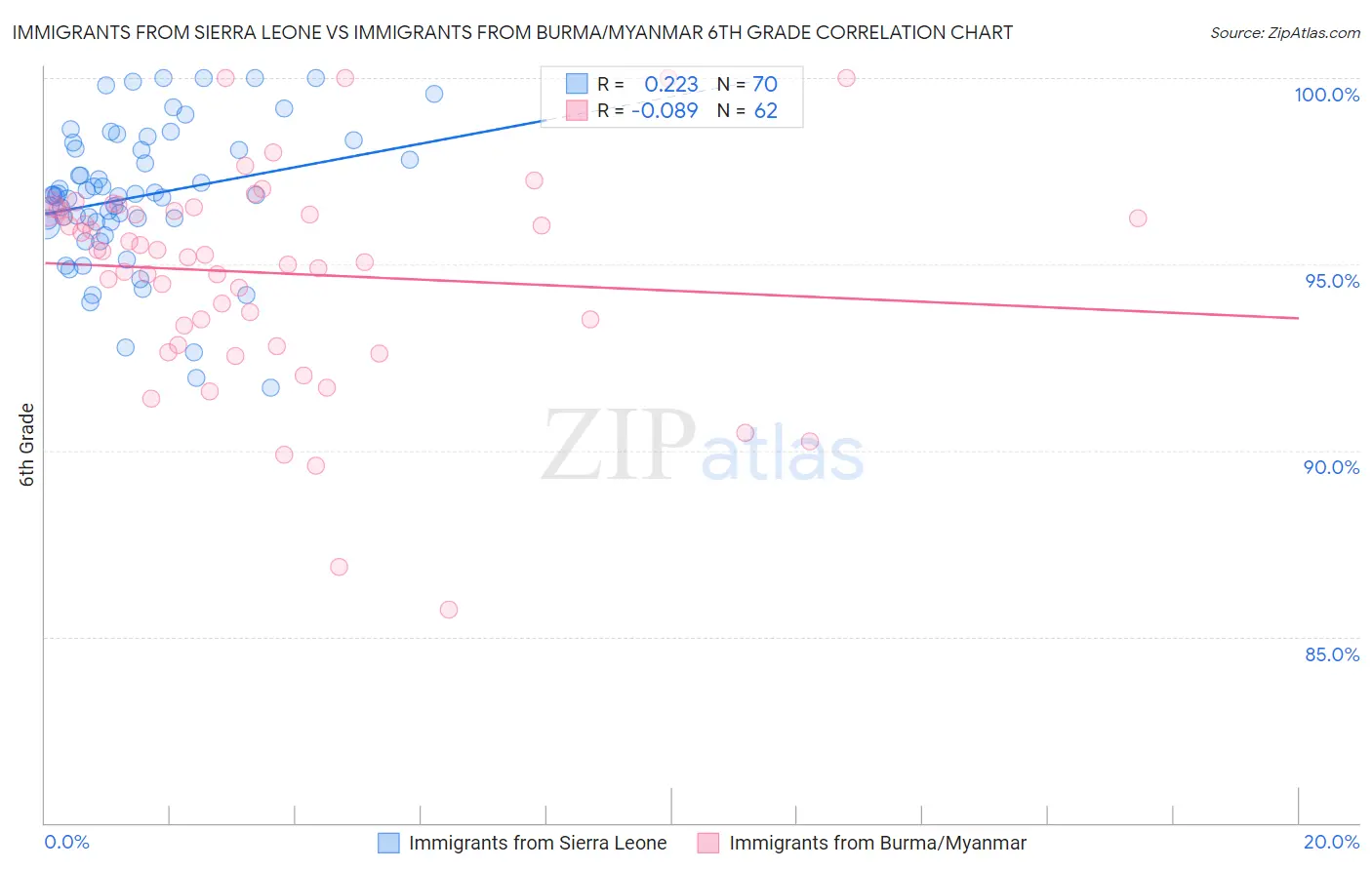 Immigrants from Sierra Leone vs Immigrants from Burma/Myanmar 6th Grade