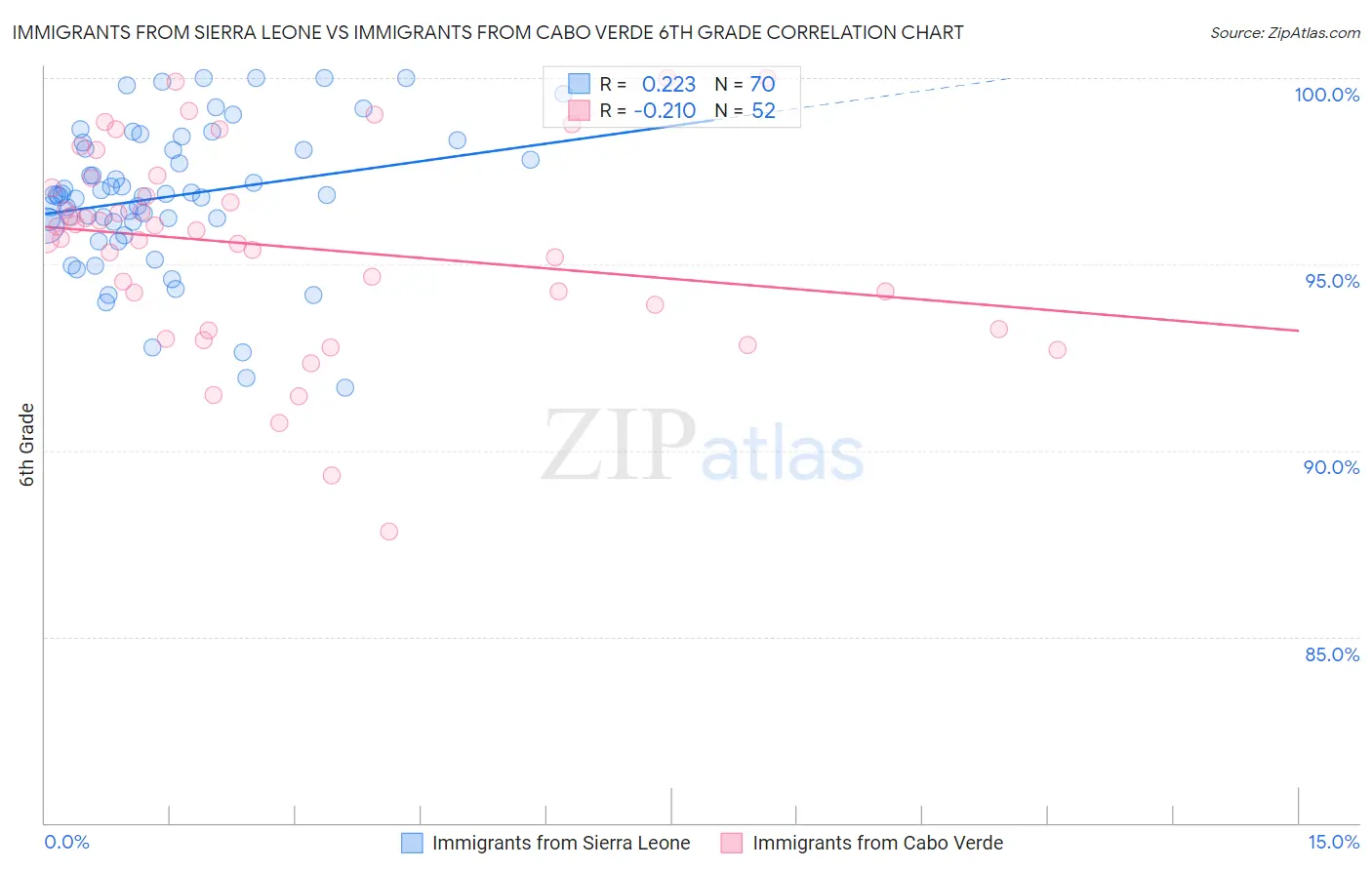 Immigrants from Sierra Leone vs Immigrants from Cabo Verde 6th Grade