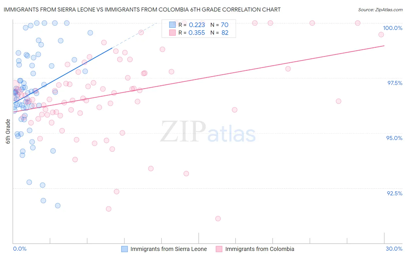 Immigrants from Sierra Leone vs Immigrants from Colombia 6th Grade