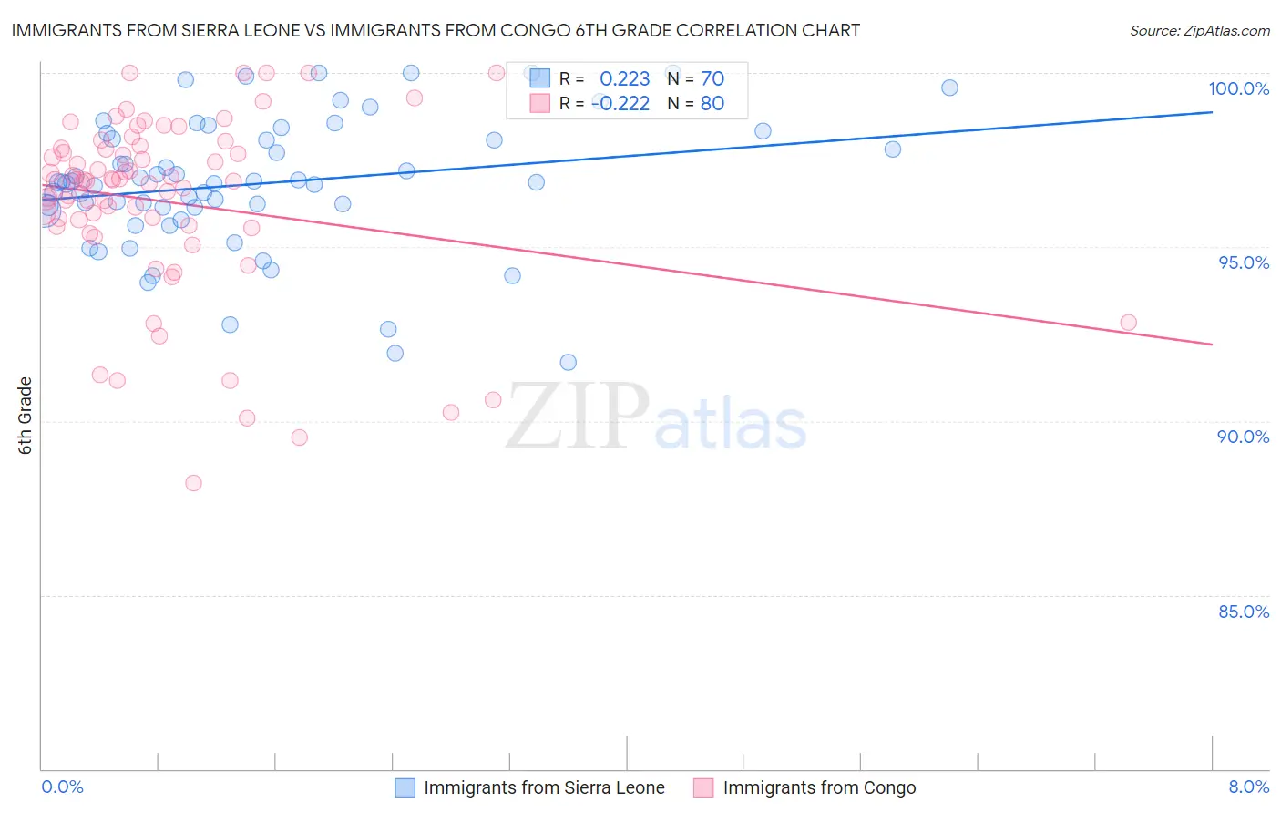 Immigrants from Sierra Leone vs Immigrants from Congo 6th Grade
