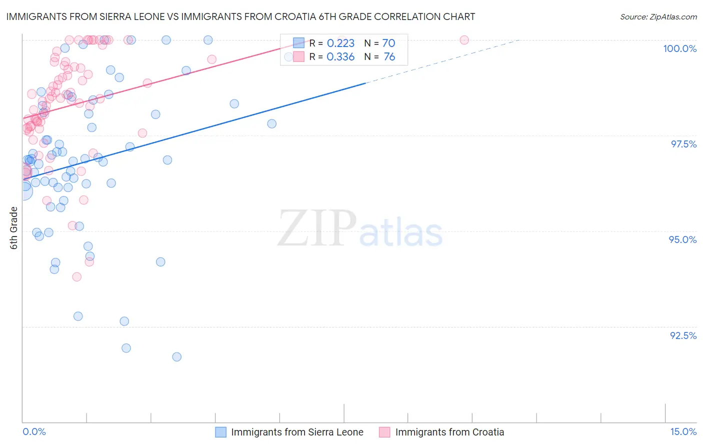 Immigrants from Sierra Leone vs Immigrants from Croatia 6th Grade