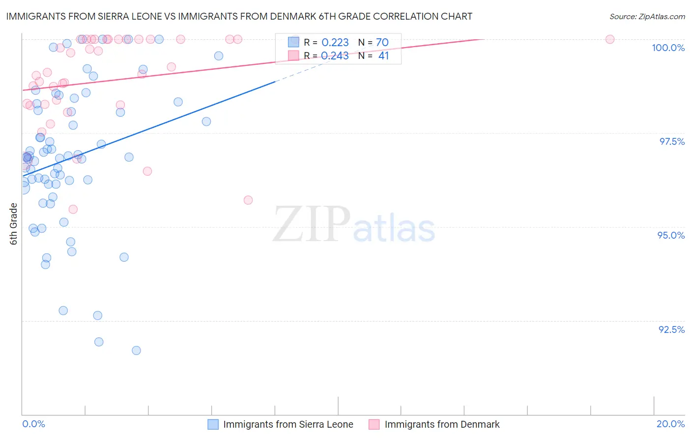 Immigrants from Sierra Leone vs Immigrants from Denmark 6th Grade