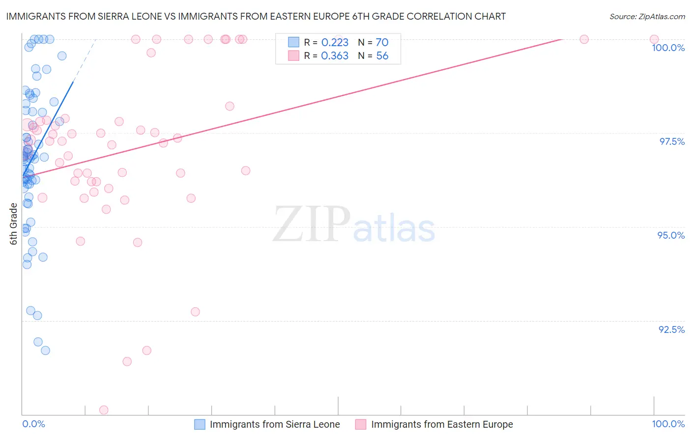 Immigrants from Sierra Leone vs Immigrants from Eastern Europe 6th Grade