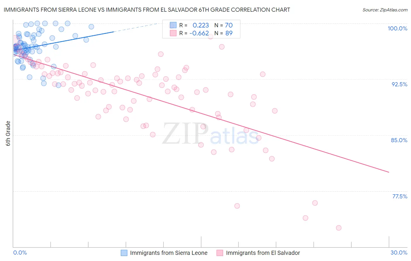 Immigrants from Sierra Leone vs Immigrants from El Salvador 6th Grade