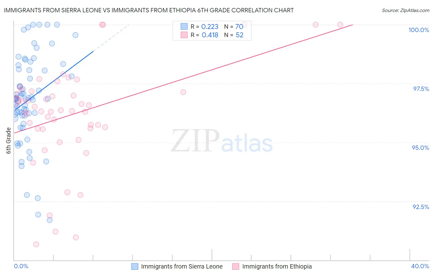 Immigrants from Sierra Leone vs Immigrants from Ethiopia 6th Grade
