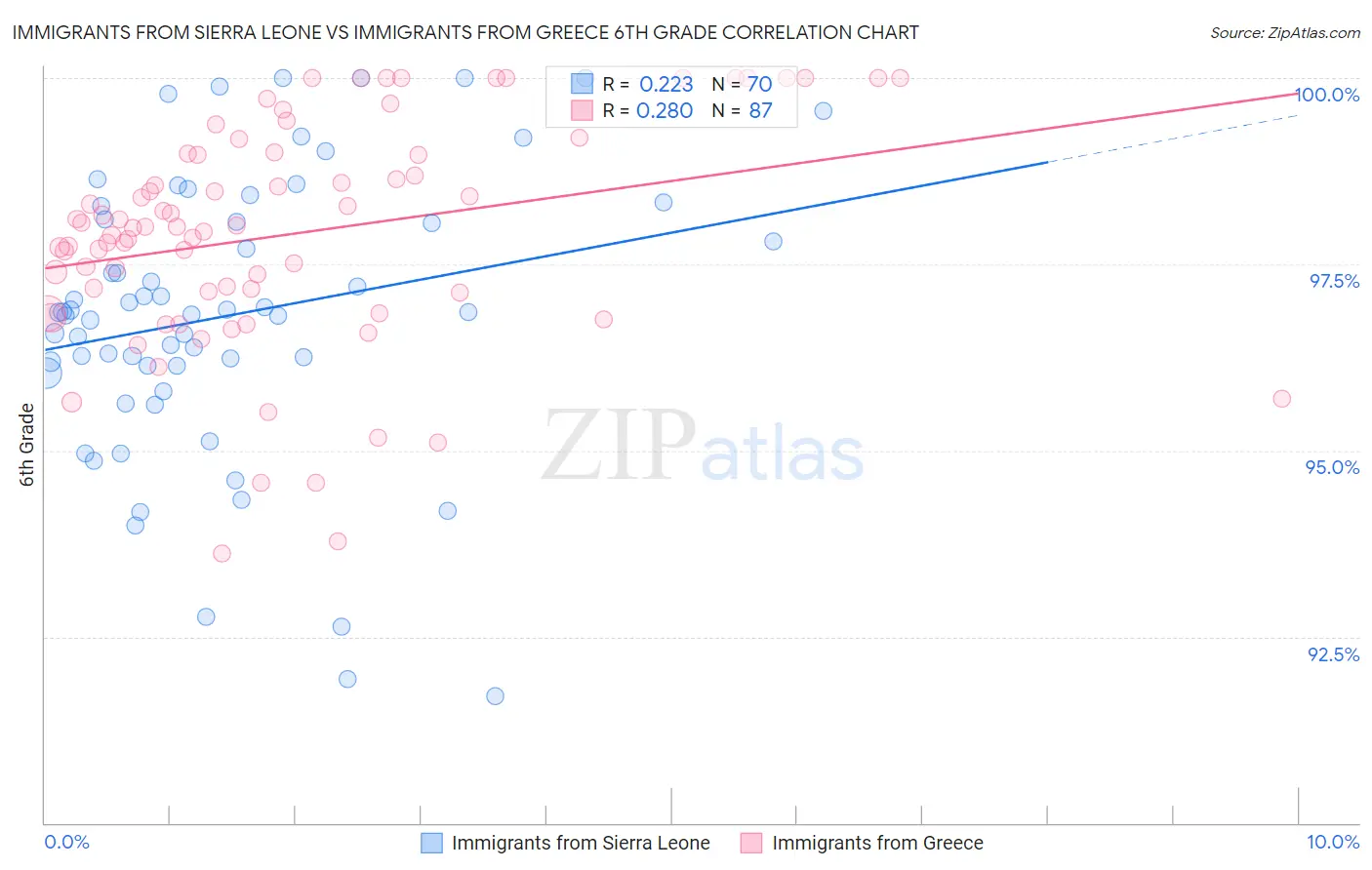 Immigrants from Sierra Leone vs Immigrants from Greece 6th Grade