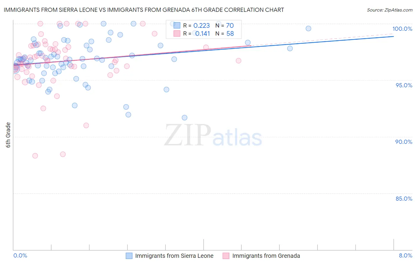 Immigrants from Sierra Leone vs Immigrants from Grenada 6th Grade