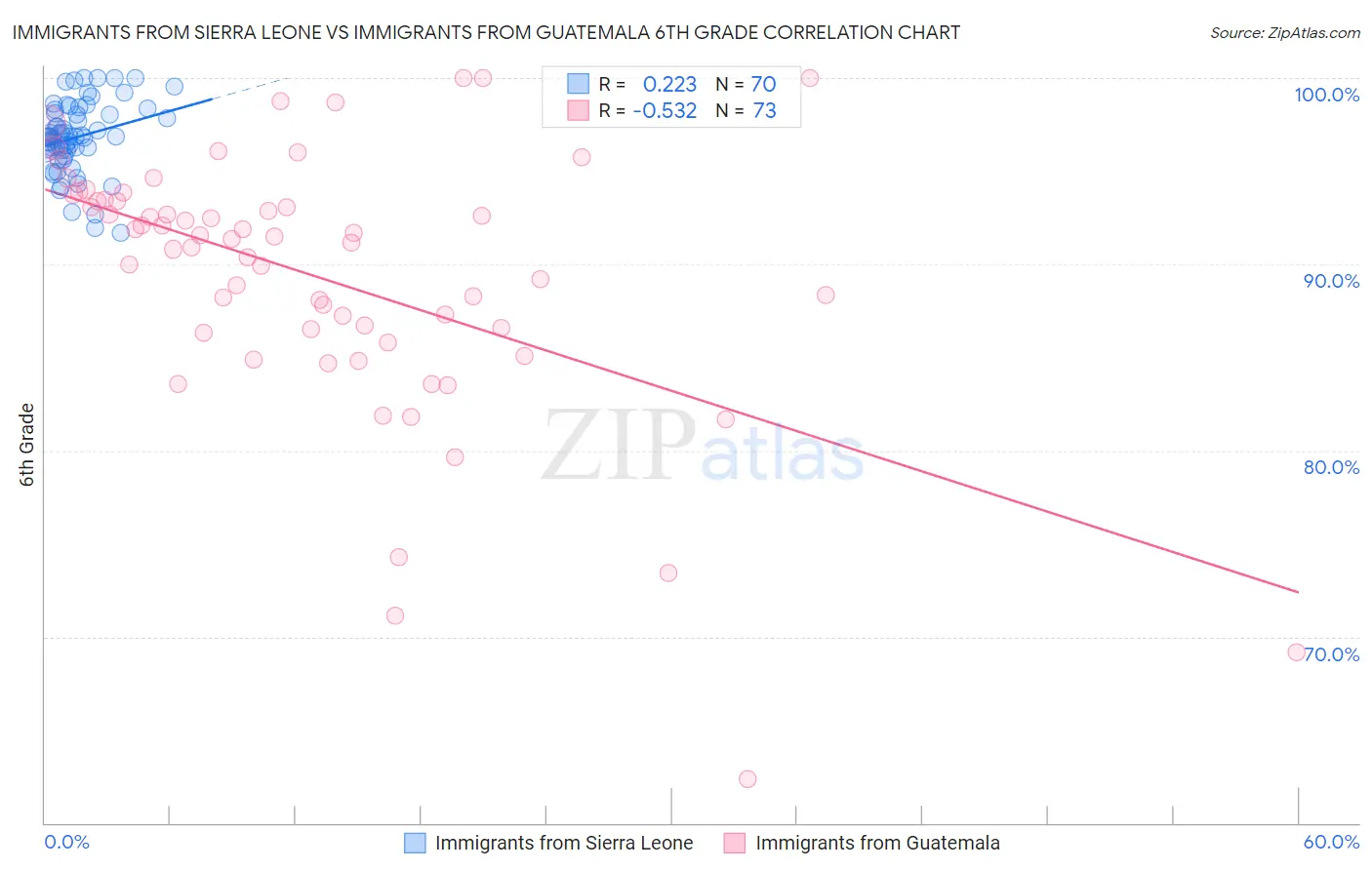 Immigrants from Sierra Leone vs Immigrants from Guatemala 6th Grade