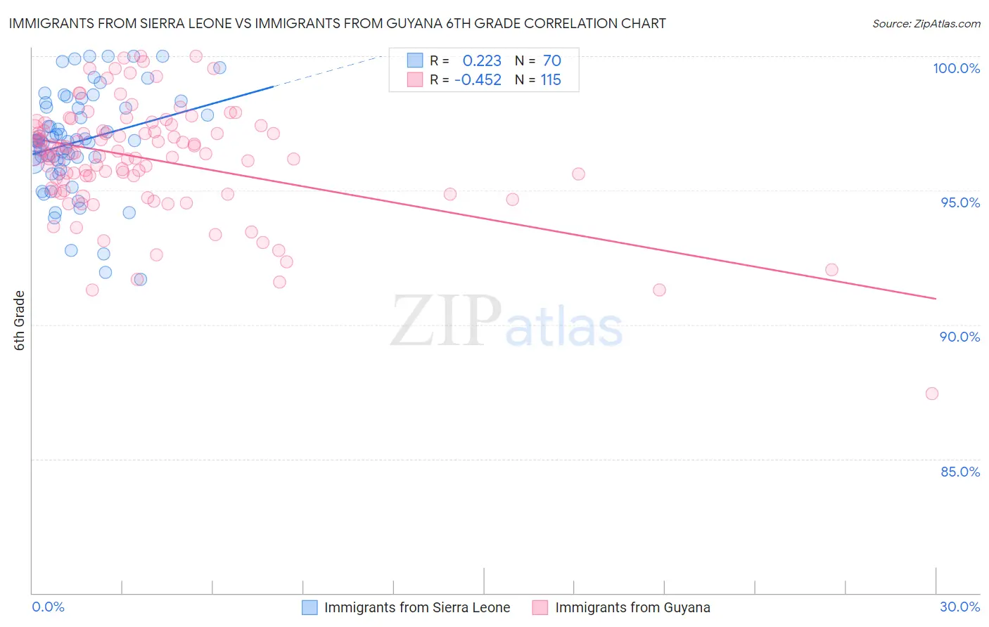 Immigrants from Sierra Leone vs Immigrants from Guyana 6th Grade
