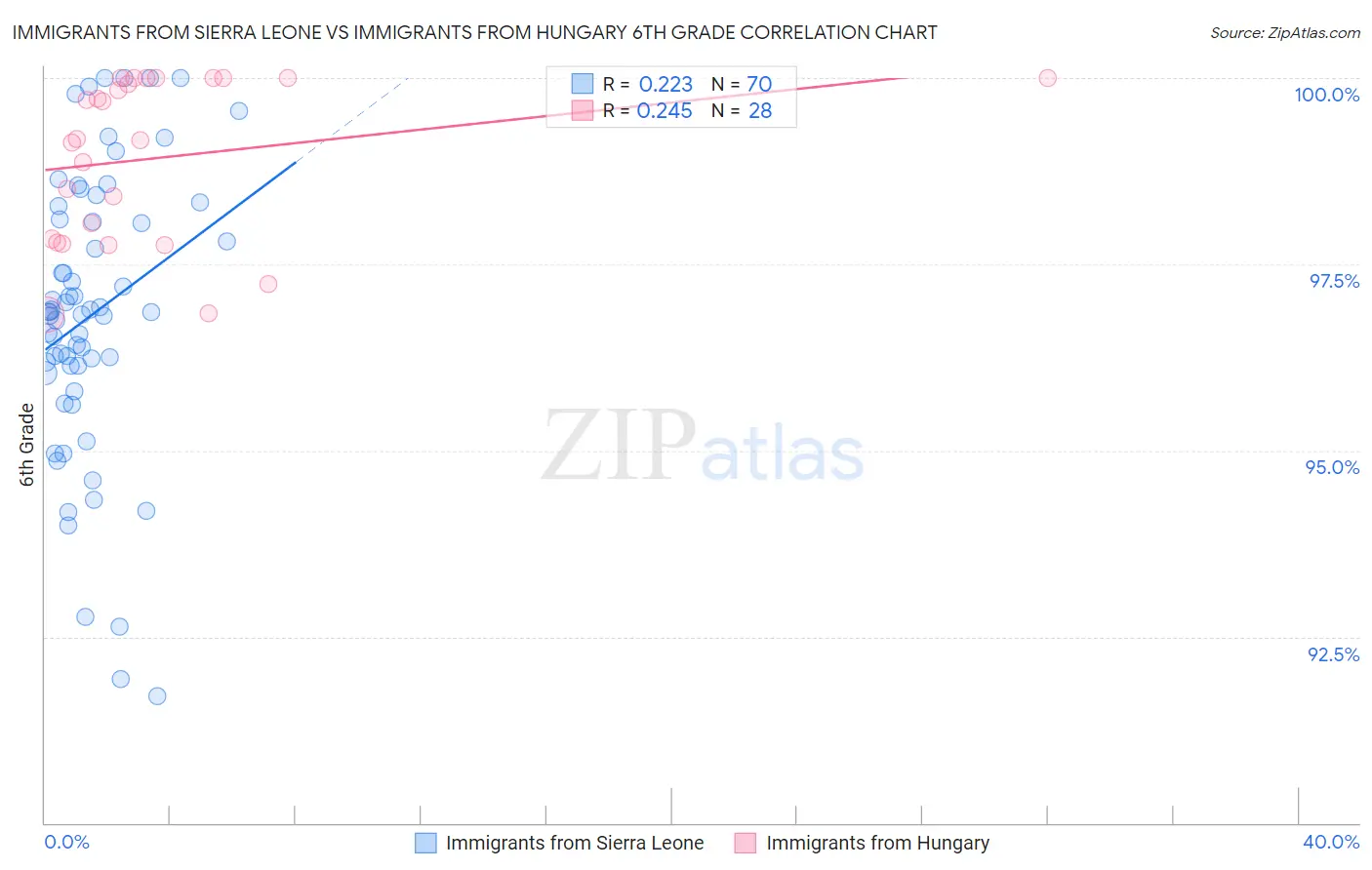 Immigrants from Sierra Leone vs Immigrants from Hungary 6th Grade