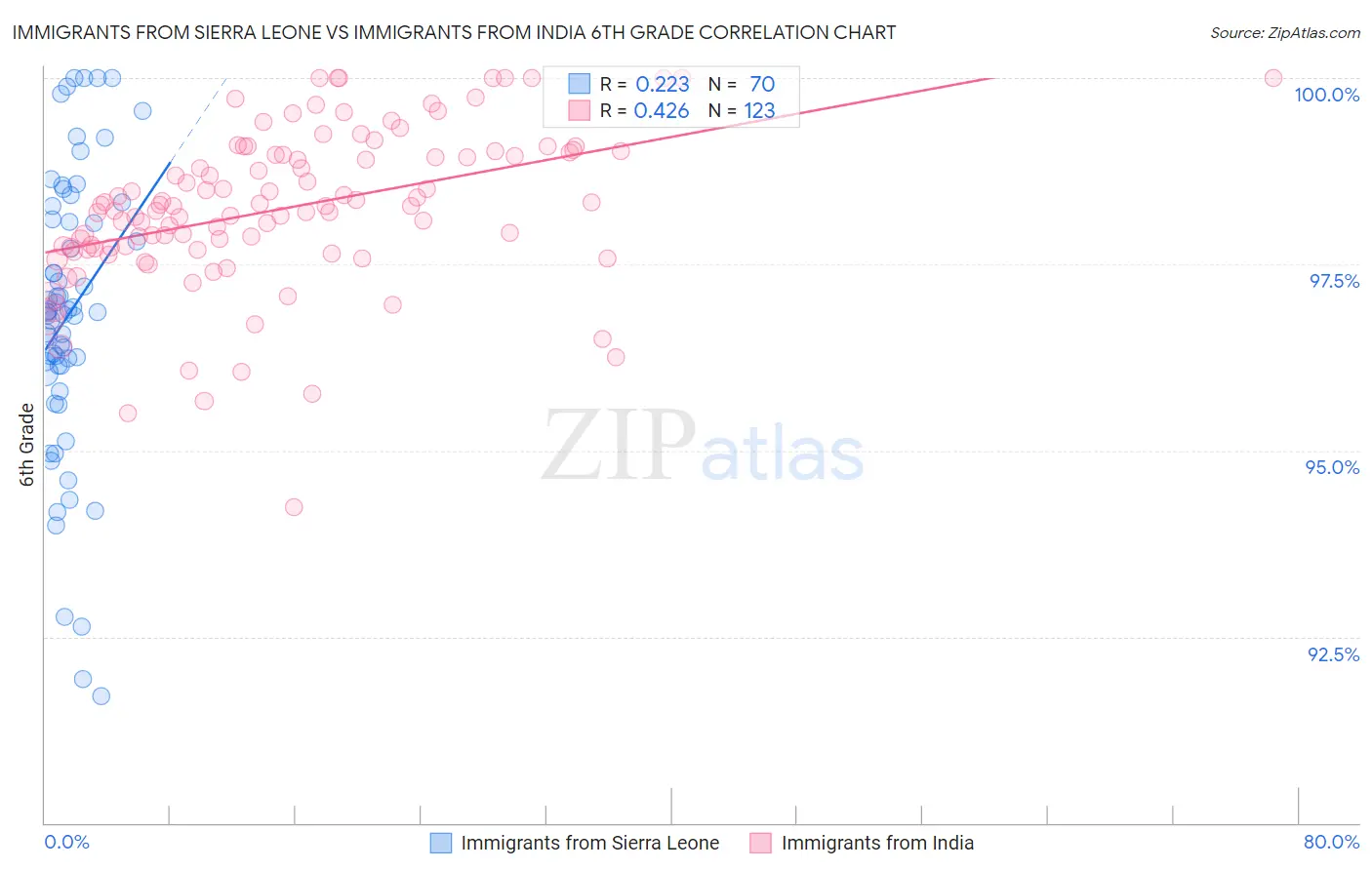 Immigrants from Sierra Leone vs Immigrants from India 6th Grade