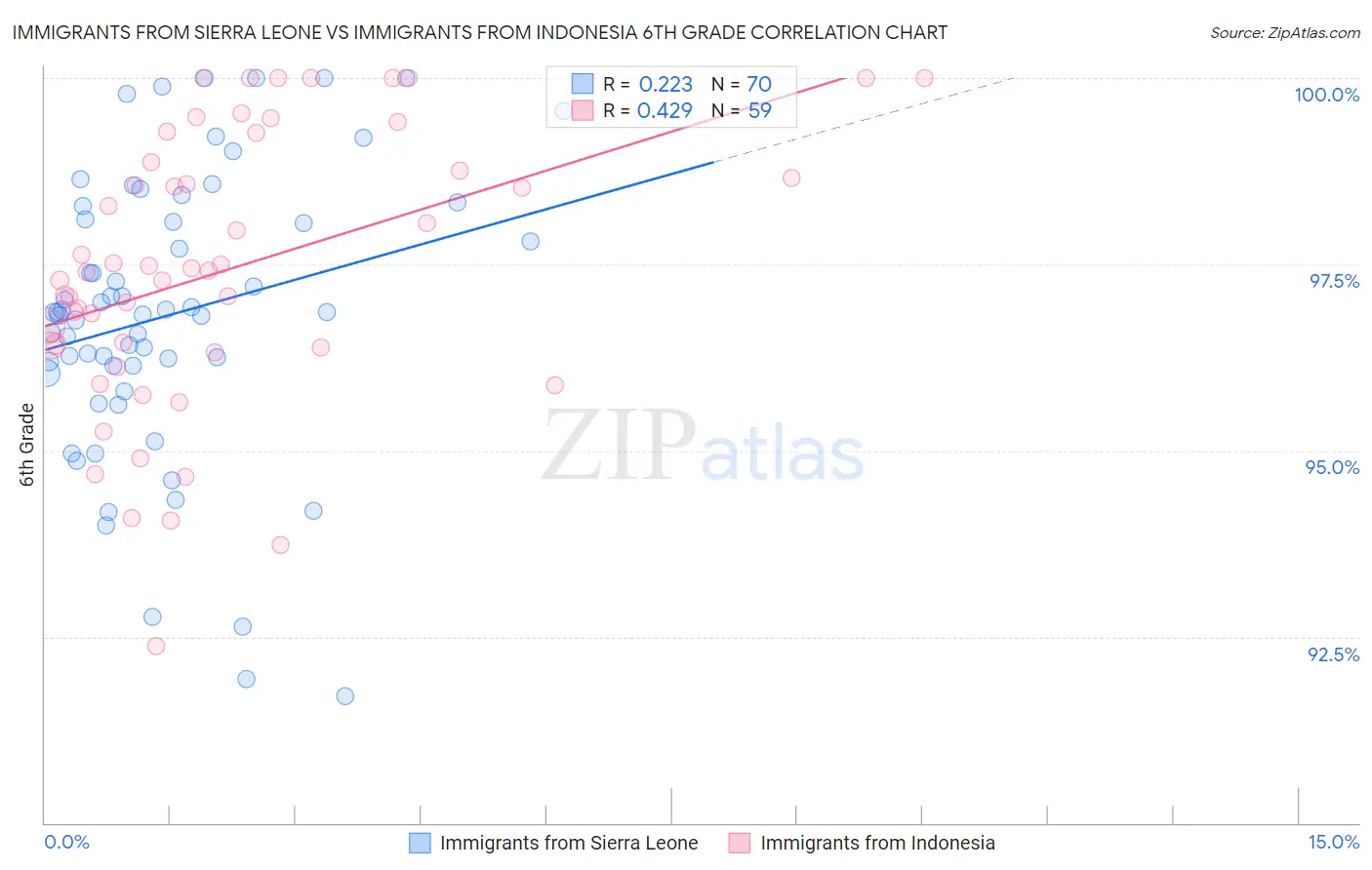 Immigrants from Sierra Leone vs Immigrants from Indonesia 6th Grade