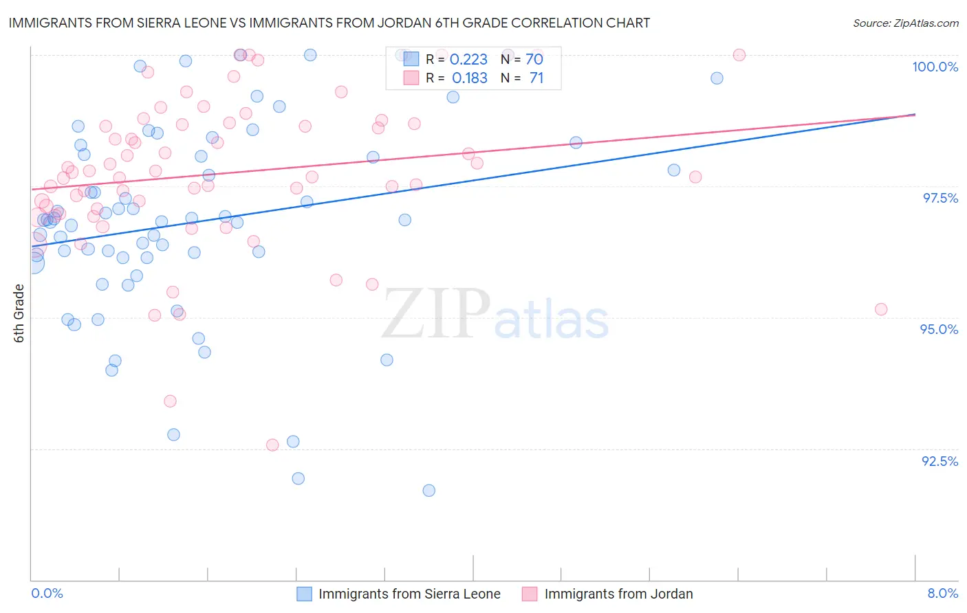 Immigrants from Sierra Leone vs Immigrants from Jordan 6th Grade