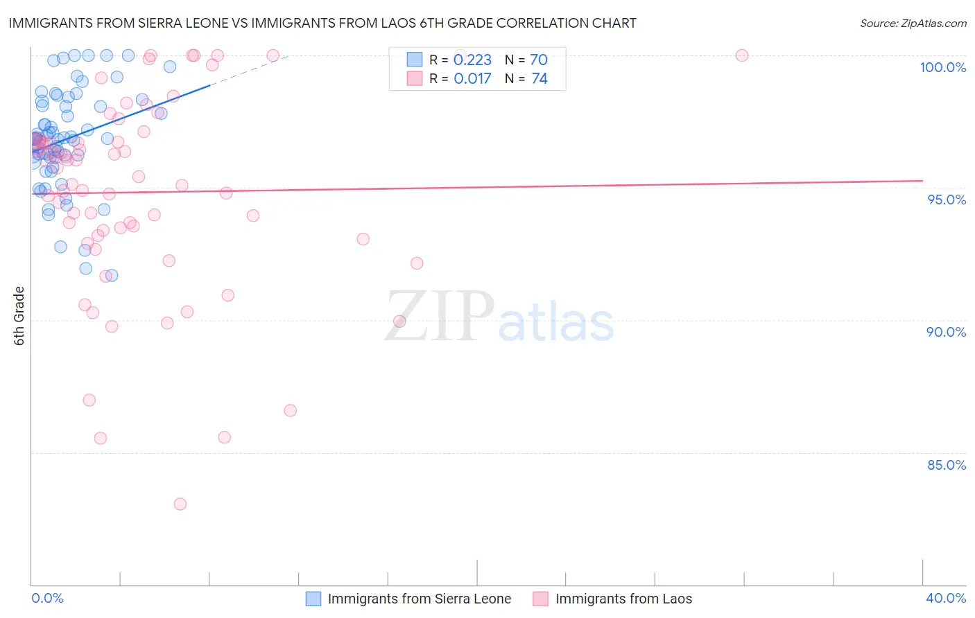 Immigrants from Sierra Leone vs Immigrants from Laos 6th Grade