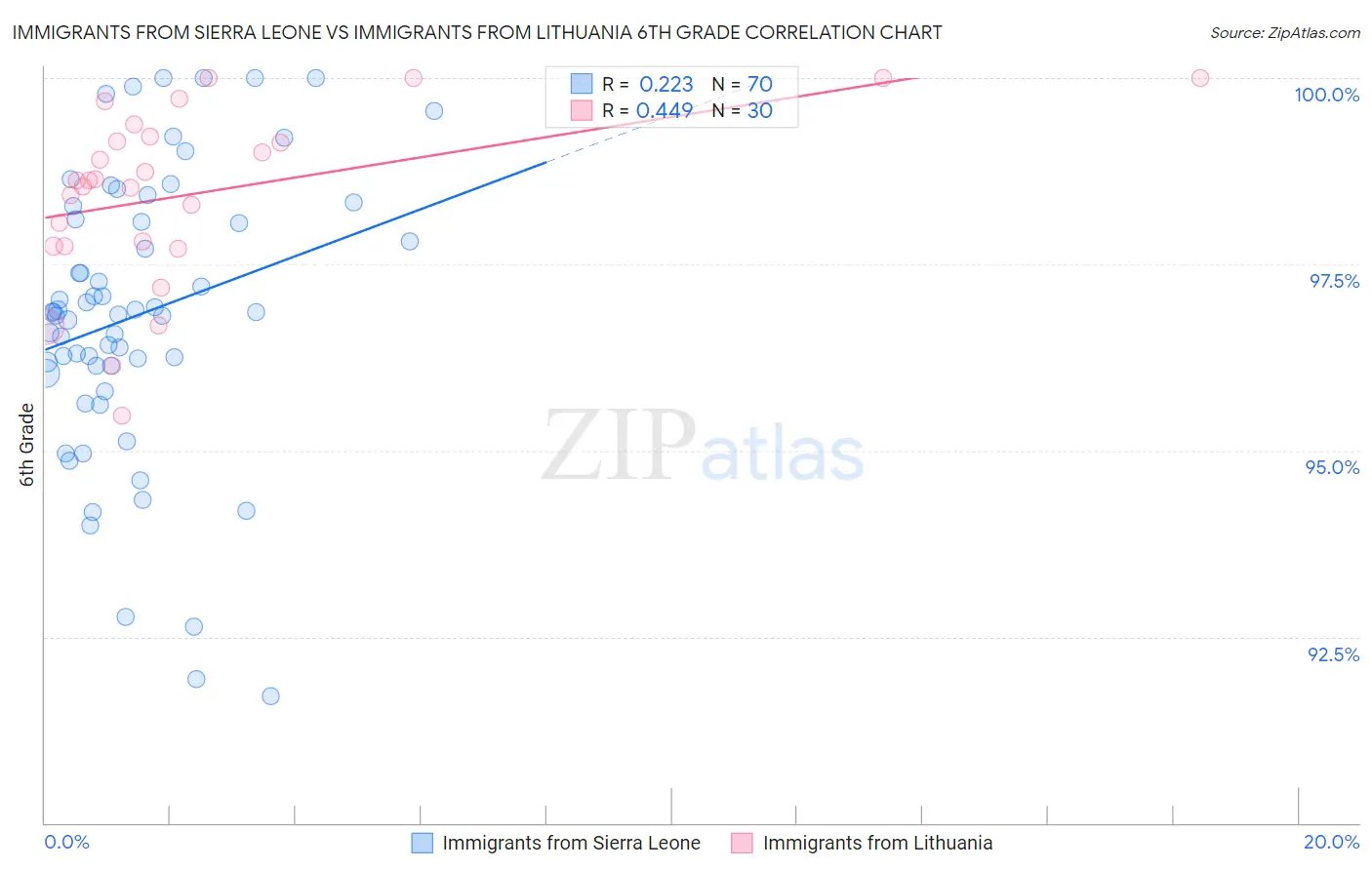 Immigrants from Sierra Leone vs Immigrants from Lithuania 6th Grade